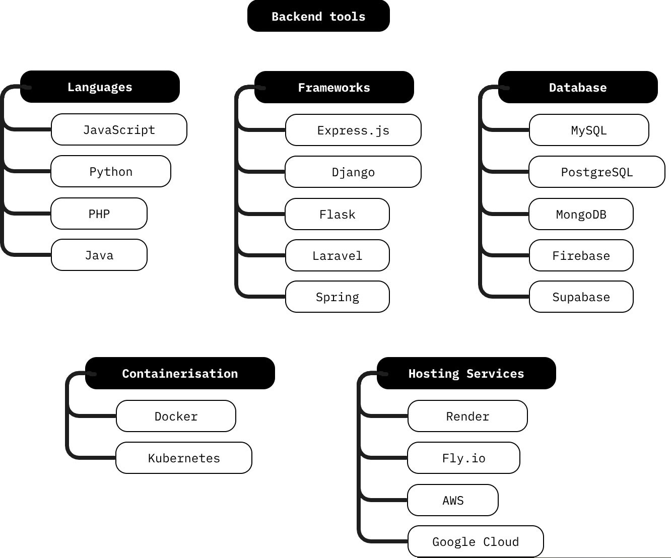 Custom Backend Web Development Services