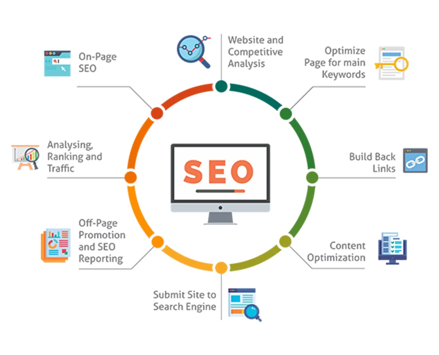 Master The Seo Process To Elevate Your Website’s Visibility And Performance